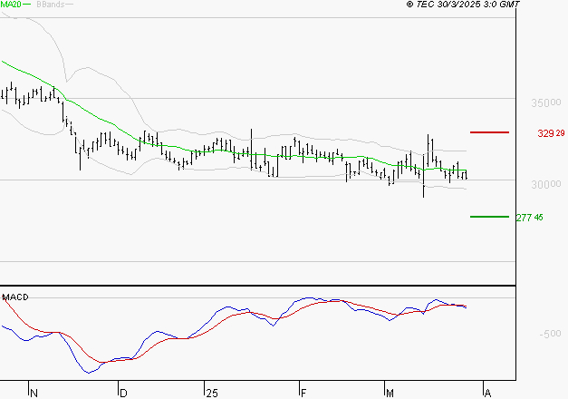 VIRBAC SA : Sous les résistances, une consolidation est probable