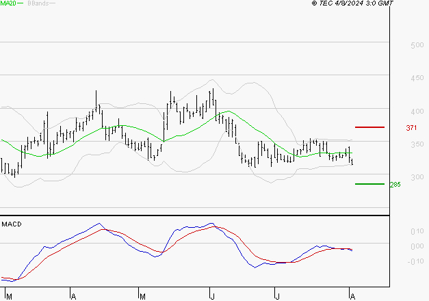 VALNEVA SE : Sous les résistances, une consolidation est probable
