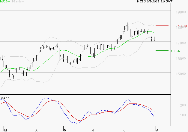 AIR LIQUIDE : La consolidation peut se poursuivre