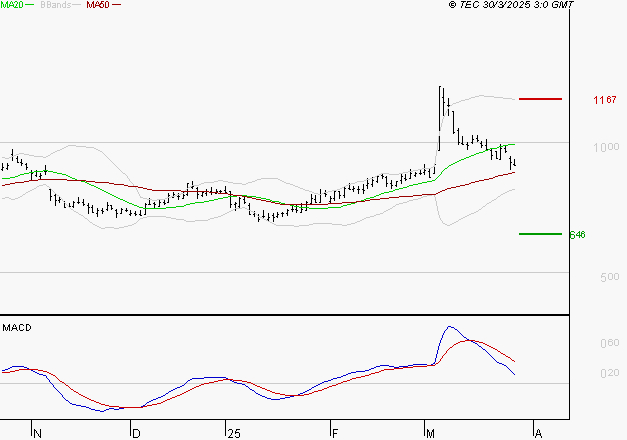 AIR FRANCE-KLM : Une consolidation vers les supports est probable