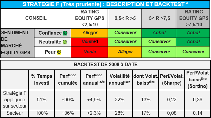 STRATEGIE F (Très prudente) : DESCRIPTION ET BACKTEST *
