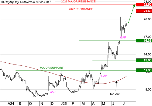 LUMIBIRD : La tendance de fond est clairement orientée à la hausse