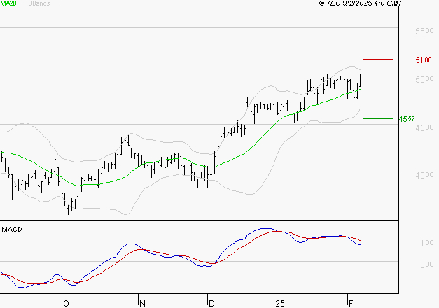 RENAULT SA : L'indécision domine