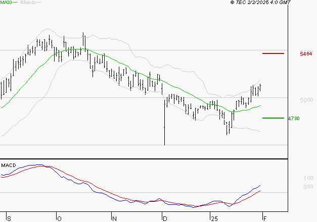 COVIVIO : Le mouvement reste haussier