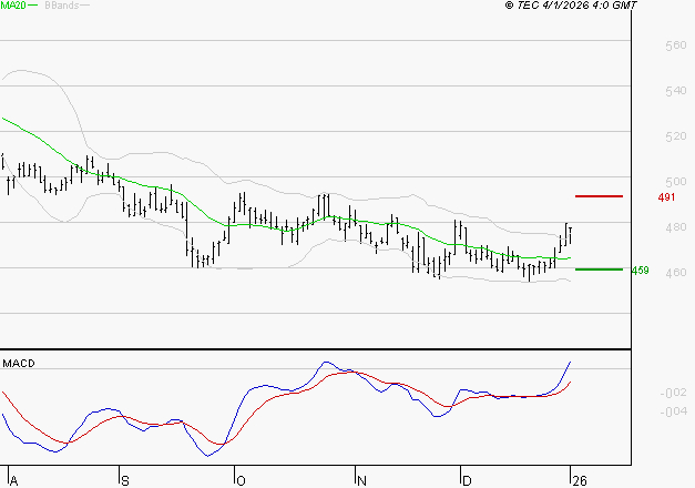 BOLLORE : Le mouvement reste haussier