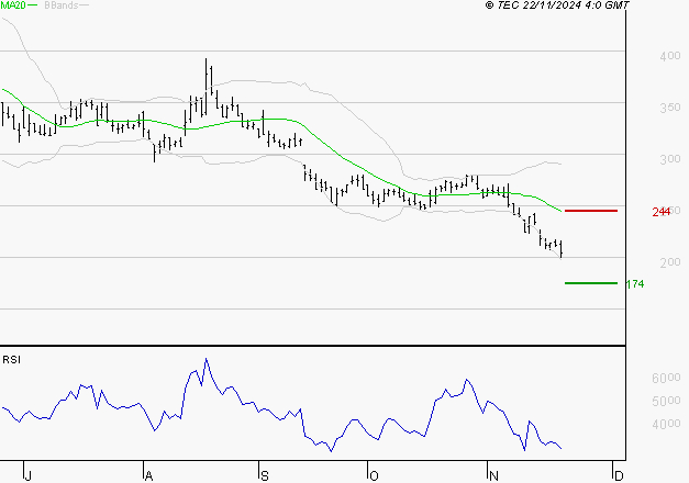 VALNEVA SE : Surveiller le comportement des cours sur les supports