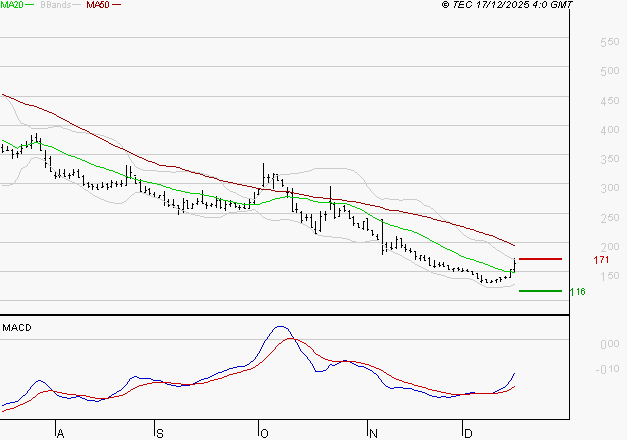 WORLDLINE SA : L'analyse ne suggère pas de baisse à moyen terme