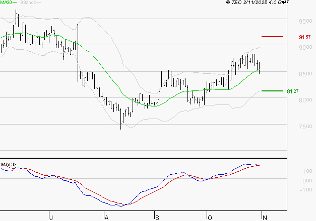 PUBLICIS GROUPE : Les signaux haussiers sont intacts