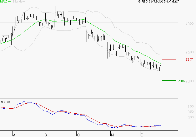 TECHNIP ENERGIES NV : Retour possible sur les supports