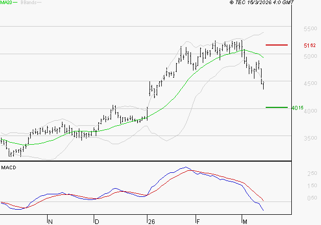 SCHLUMBERGER : Sous les résistances, une consolidation est probable