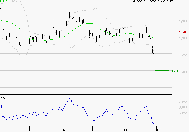 CARMILA : Baissier mais survendu