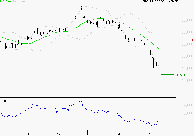 CHRISTIAN DIOR : Baissier mais survendu