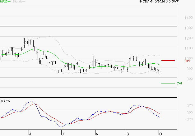 FORVIA SE : Sous les résistances, une consolidation est probable