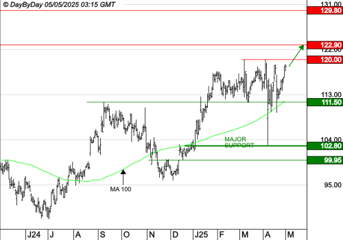 BIOMERIEUX : Le mouvement peut se poursuivre