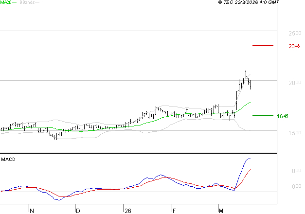 JCDECAUX : Le mouvement reste haussier