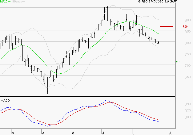 VOLTALIA : La tendance baissière peut reprendre