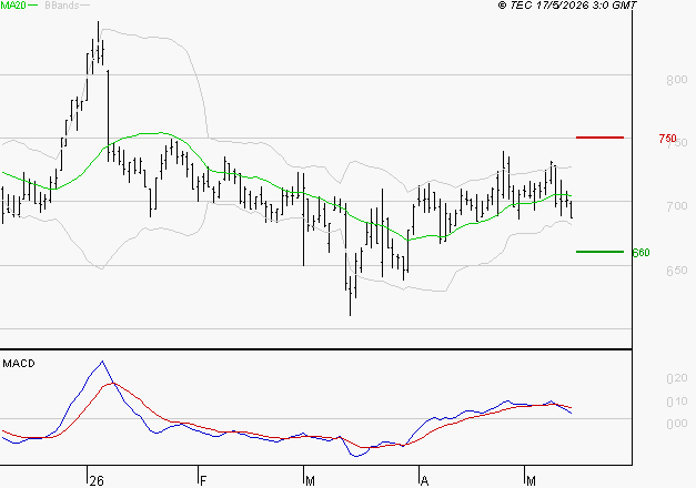 VOLTALIA : Une consolidation vers les supports est probable