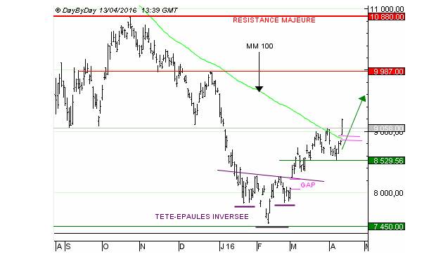 Analyse graphique du Hang Seng China enterprises Index, montrant une figure graphique de ''tête et épaules inversée'', signal acheteur. Source : Day By Day.