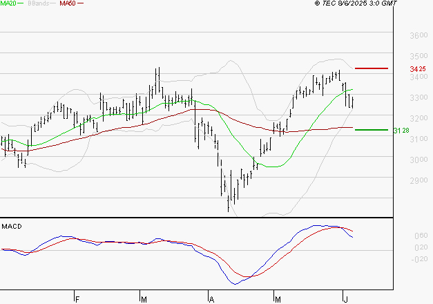 MICHELIN : L'indécision domine
