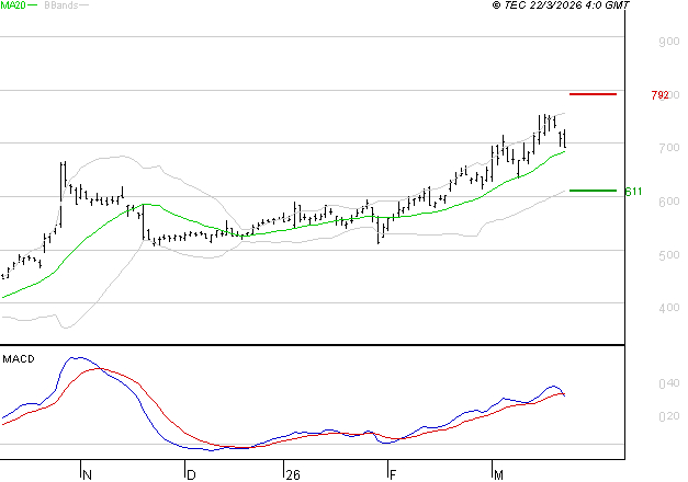 NOKIA : La situation technique est plutôt incertaine
