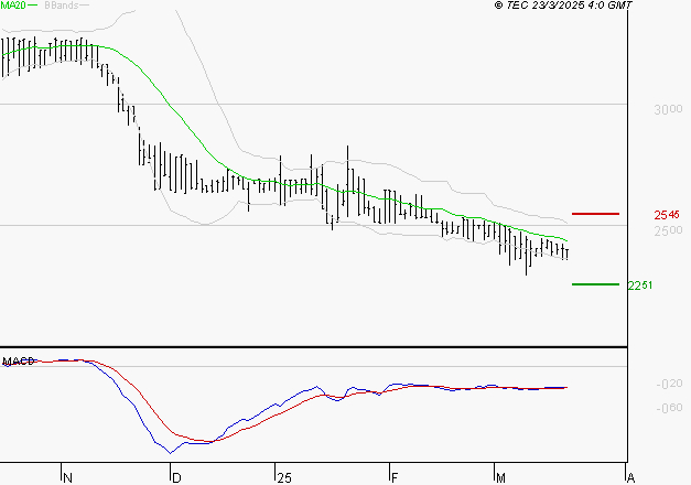 BOIRON SA : Attendre un test du support