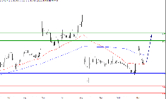 L'analyse technique de Nicox. (© Trading Central)