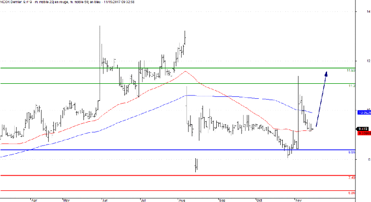 L'analyse technique de Nicox. (© Trading Central)