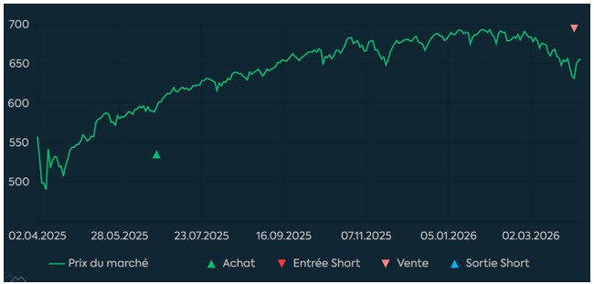 Source : Factset et Phiadvisor Valquant