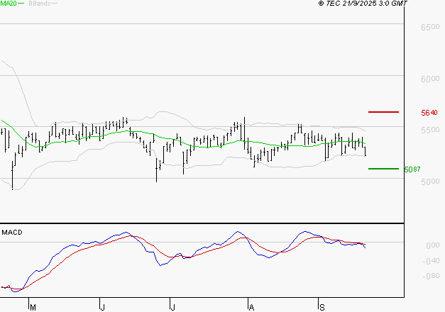 BIC : Sous les résistances, une consolidation est probable
