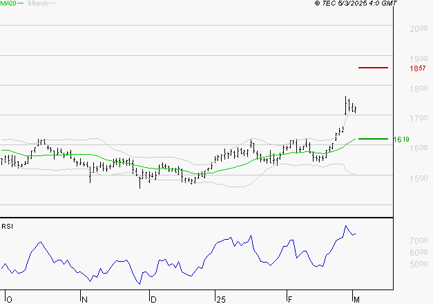 ENGIE : Risque de correction sous les résistances