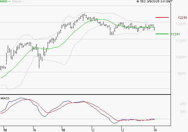 EIFFAGE : Attendre un test du support