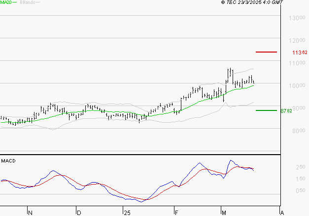 COMPAGNIE DE SAINT GOBAIN SA : La situation technique est plutôt incertaine