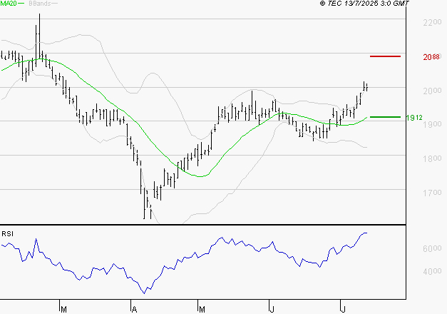 TIKEHAU CAPITAL : Les résistances sont proches