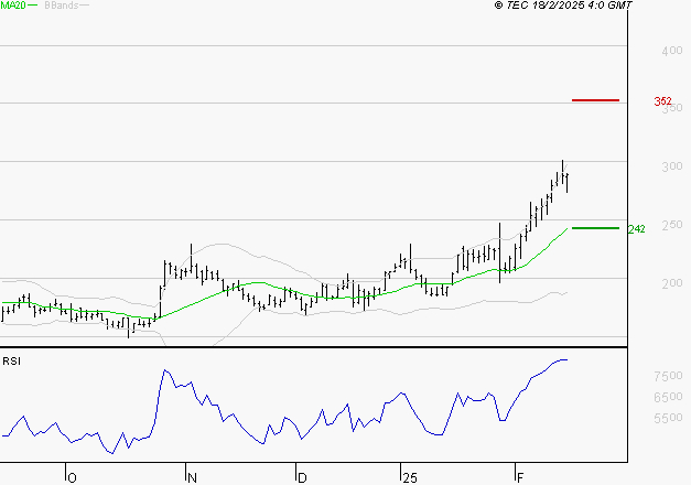 CLARIANE : Risque de correction sous les résistances