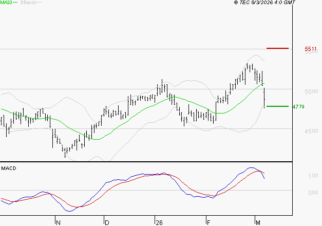 SPIE SA : Une consolidation vers les supports est probable