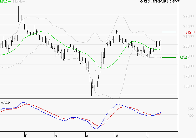 SARTORIUS STEDIM BIOTECH : Les signaux haussiers sont intacts