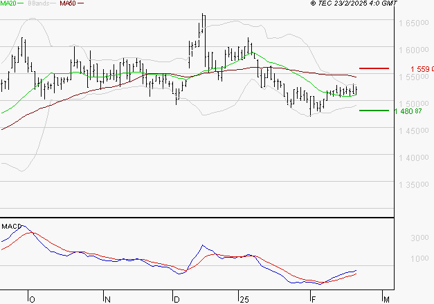 COMPAGNIE DE L'ODET : L'analyse ne suggère pas de baisse à moyen terme