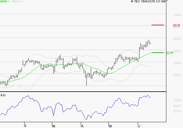 WAVESTONE : Risque de correction sous les résistances