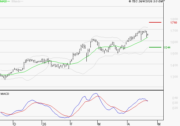CARREFOUR SA : L'indécision domine
