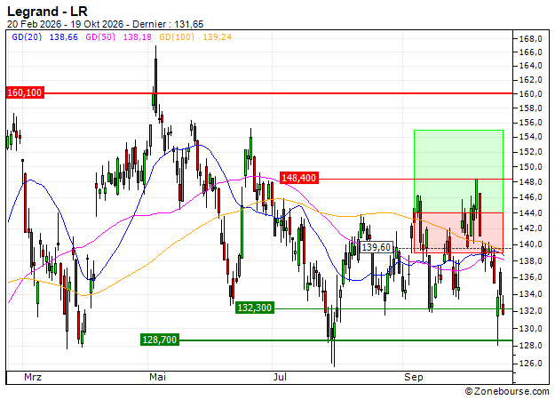 Legrand : Sortie du turbo CALL C22AS (--54.40%) (C22AS)