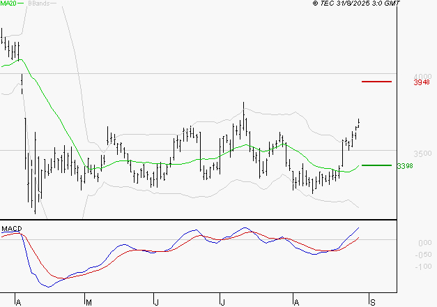 SCHLUMBERGER : Les signaux haussiers sont intacts