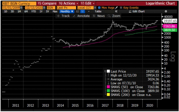 Evolution du cours du bitcoin. Source : Bloomberg, Evariste Quant Research. Bloomberg LP n'est pas responsable de cette analyse.