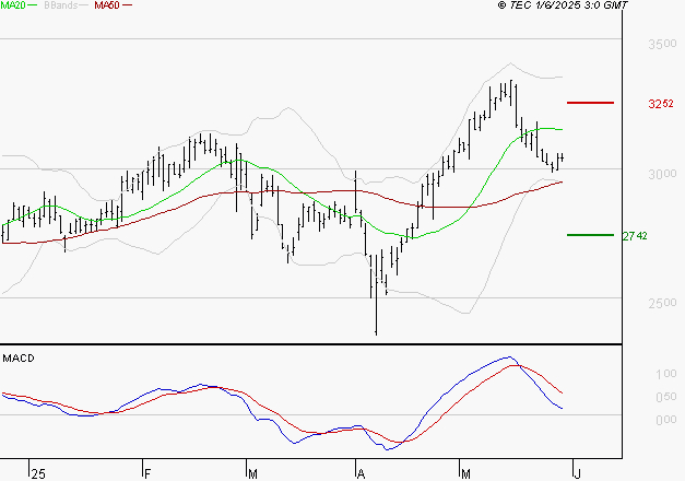 FNAC DARTY : Une consolidation vers les supports est probable