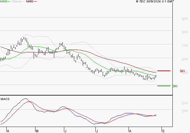 STELLANTIS (Paris) : Attendre un test du support