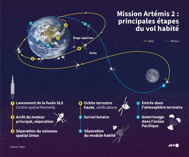 Infographie montrant les principales étapes de la mission Artemis 2 de la Nasa, visant à emmener un équipage de quatre personnes dans le vaisseau spatial Orion autour de la Lune, avec un lancement prévu début 2026 ( AFP / Jonathan WALTER )