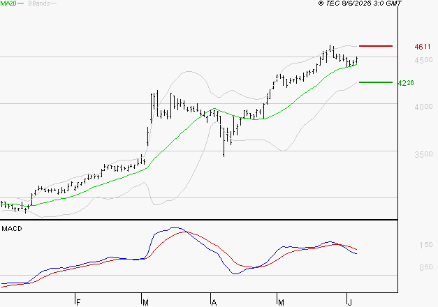 SPIE SA : L'indécision domine