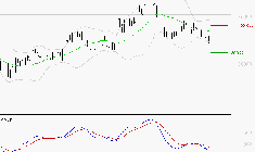 VIRBAC SA : Sous les résistances, une consolidation est probable