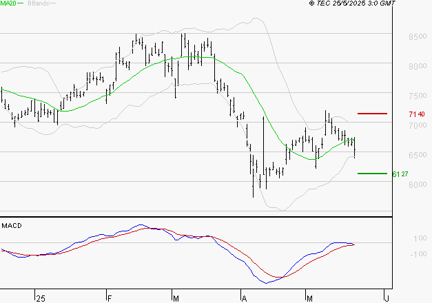 ARKEMA : Attendre un test du support