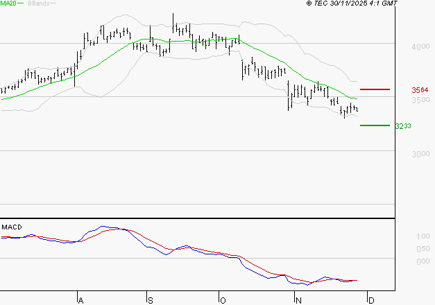 TECHNIP ENERGIES NV : Retour possible sur les supports
