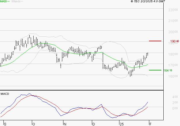 SOPRA : Les signaux haussiers sont intacts
